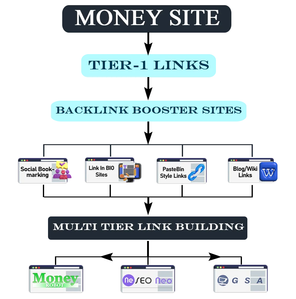 Backlink Booster Workflow