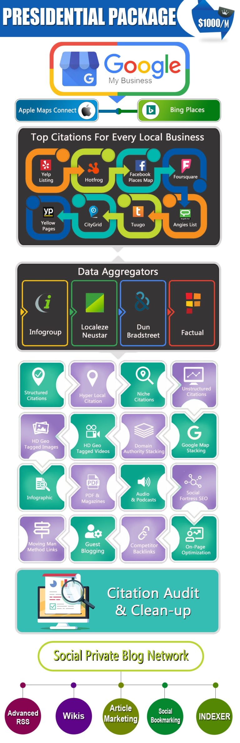 Presidential Monthly Package Aggressive Local SEO V2.0